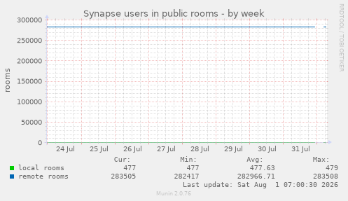 Synapse users in public rooms