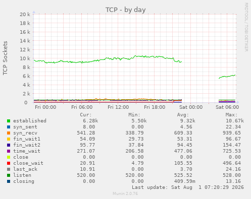 TCP