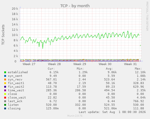 monthly graph