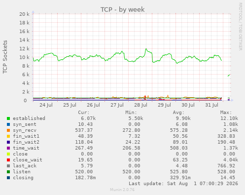 TCP