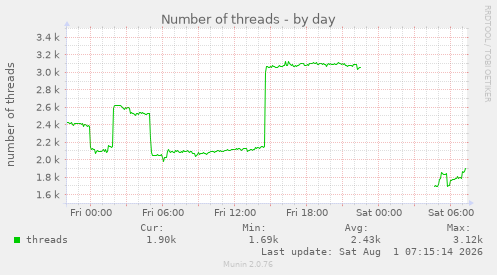 Number of threads