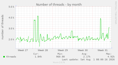 monthly graph