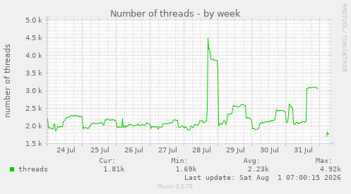 Number of threads