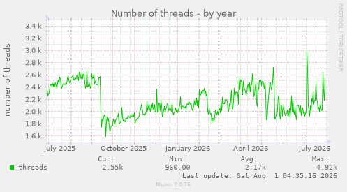 yearly graph