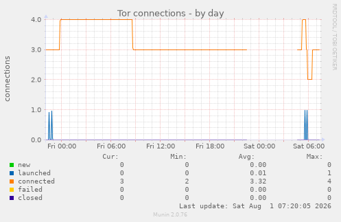 Tor connections