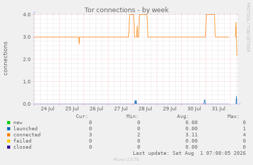 Tor connections