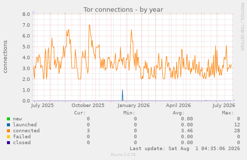 yearly graph