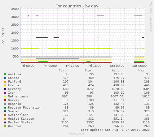 Tor countries