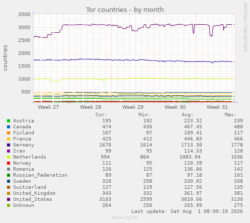 monthly graph