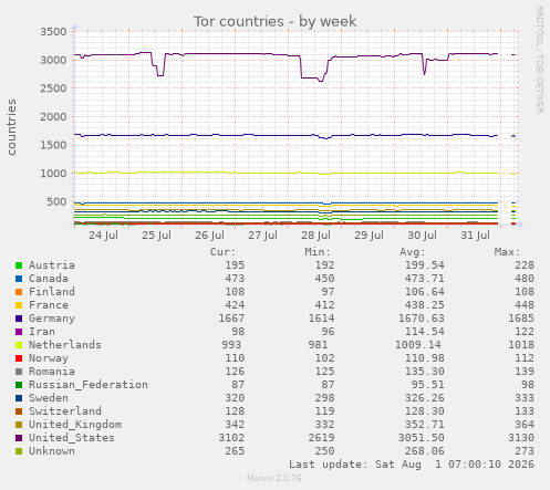 Tor countries
