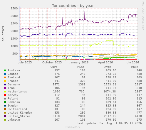 yearly graph