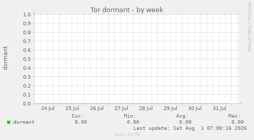 Tor dormant