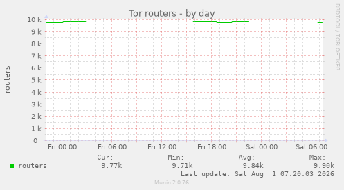 Tor routers