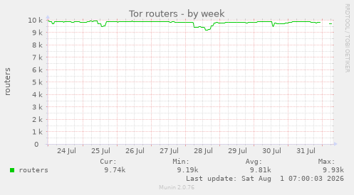 Tor routers