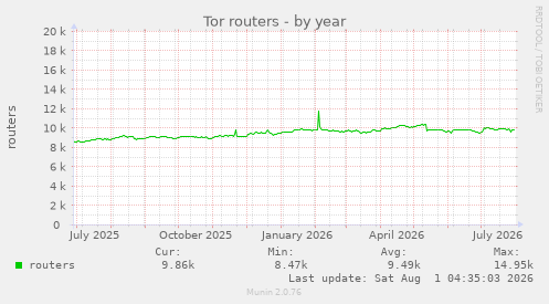 yearly graph