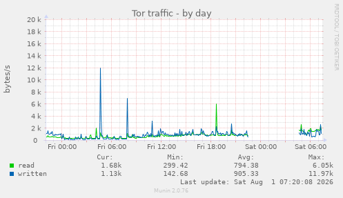 Tor traffic