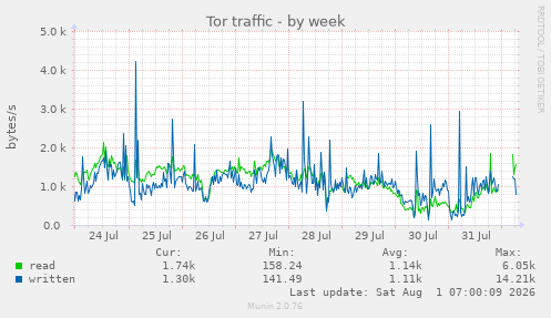 Tor traffic