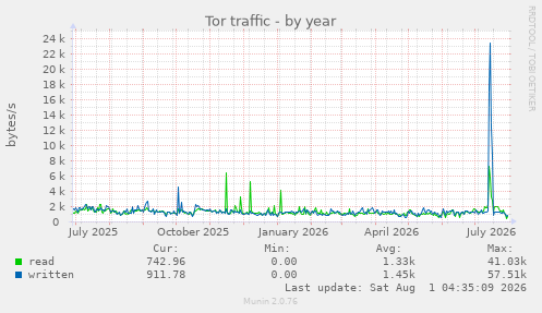 yearly graph