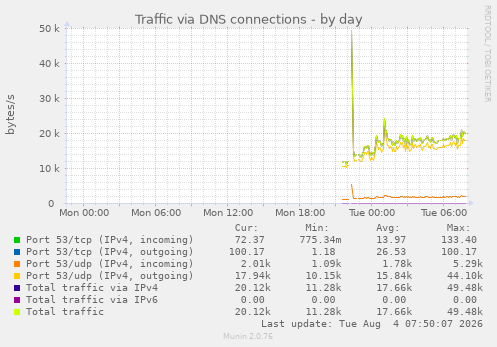 daily graph