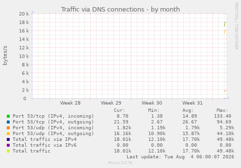 Traffic via DNS connections
