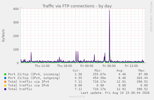 Traffic via FTP connections