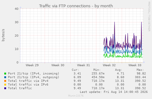 Traffic via FTP connections