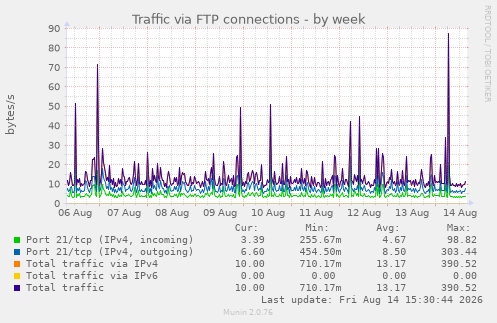 Traffic via FTP connections