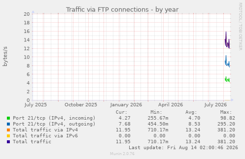 Traffic via FTP connections