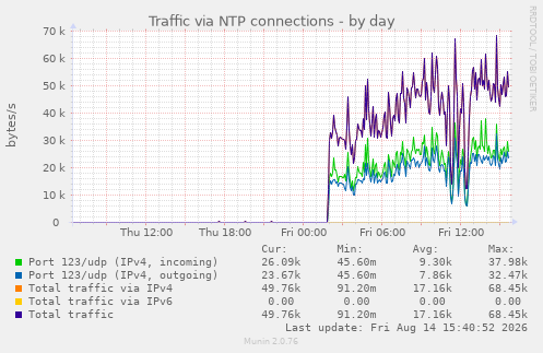 Traffic via NTP connections