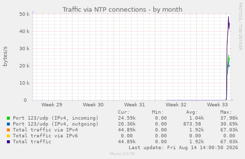 Traffic via NTP connections