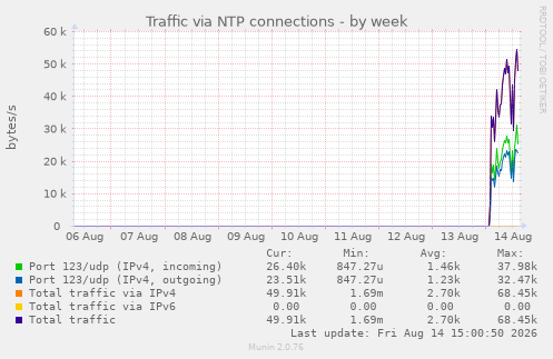 Traffic via NTP connections