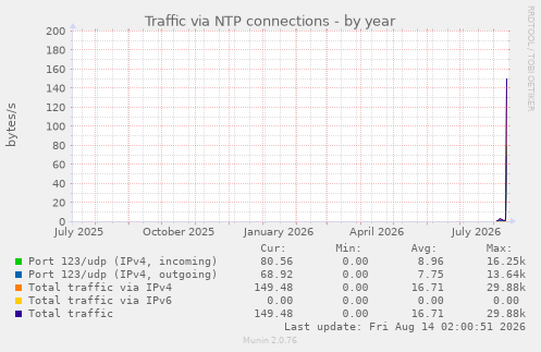 Traffic via NTP connections
