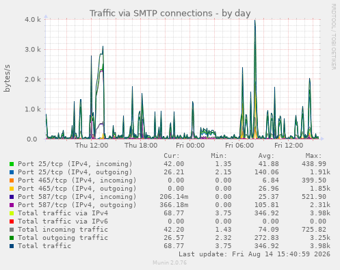 Traffic via SMTP connections