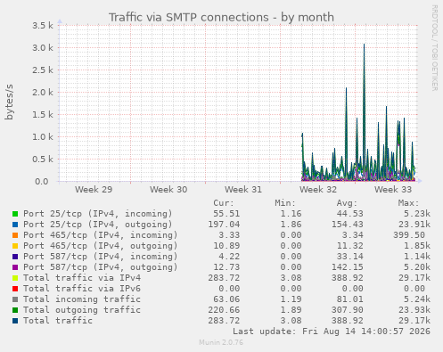 Traffic via SMTP connections
