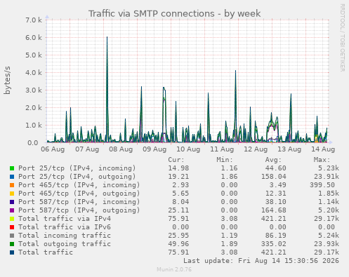 Traffic via SMTP connections