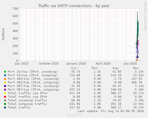 Traffic via SMTP connections