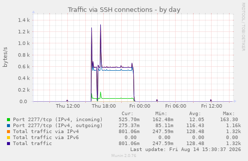 Traffic via SSH connections
