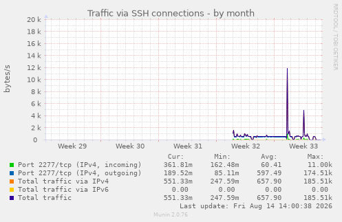 Traffic via SSH connections