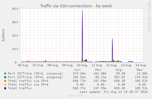 Traffic via SSH connections