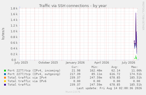 Traffic via SSH connections