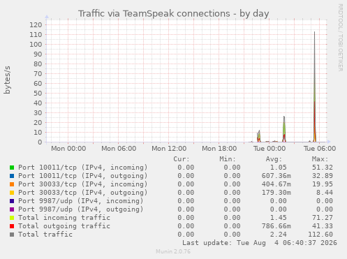 Traffic via TeamSpeak connections