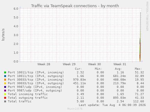 Traffic via TeamSpeak connections