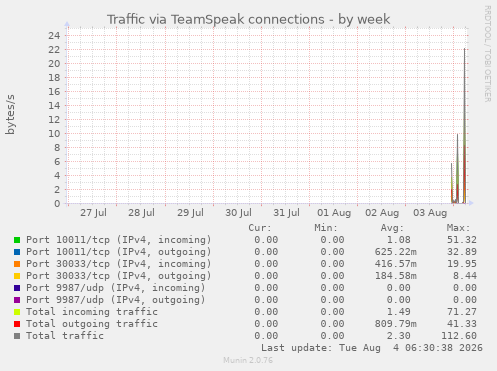 Traffic via TeamSpeak connections