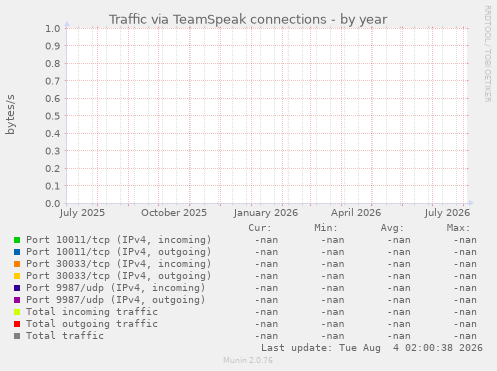 Traffic via TeamSpeak connections