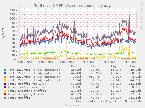 Jabber IPv4/IPv6 traffic statistics (C2S connections)