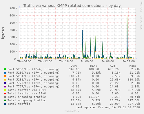 Jabber IPv4/IPv6 traffic statistics (various XMPP related connections)