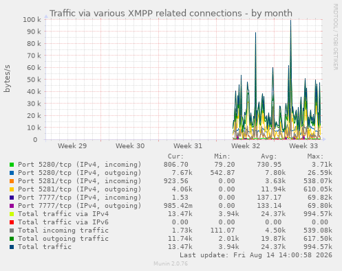monthly graph