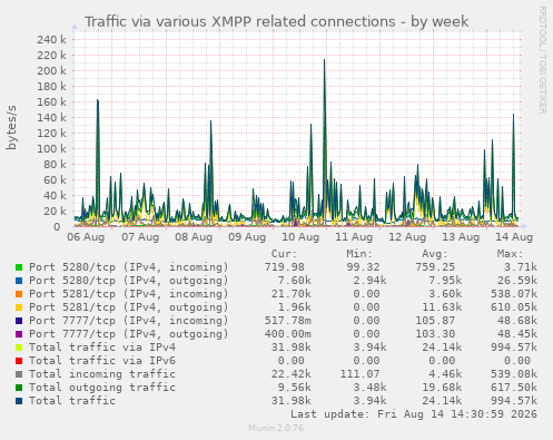weekly graph