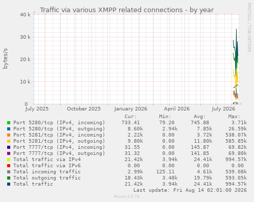 yearly graph