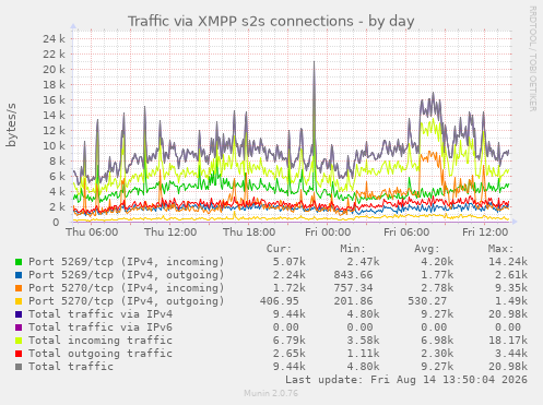 Jabber IPv4/IPv6 traffic statistics (S2S connections)